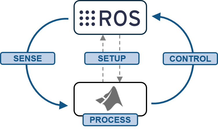 ROS : Robot Operating System – Robotique Udes